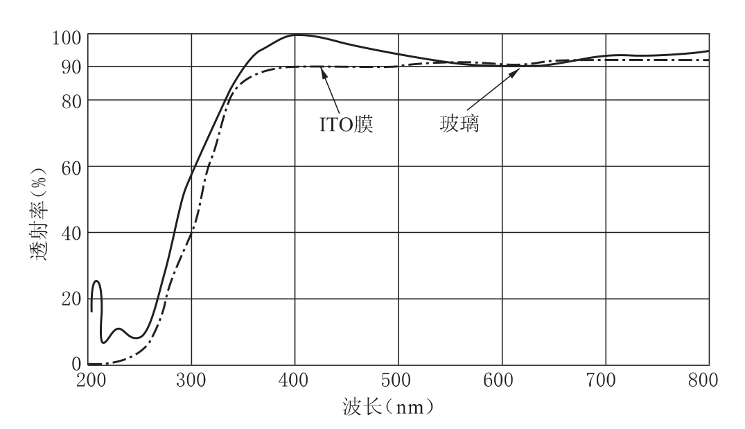 ITO膜、玻璃、金屬透過率和反射率測量相關(guān)知識